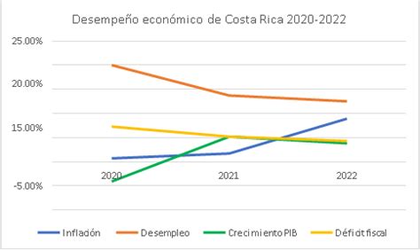 Costa Rica Ubicaci N Actual Dentro Del Ciclo Econ Mico Delfino Cr