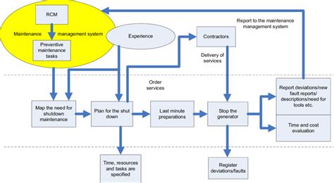 Maintenance Work Order Flow Chart: A Visual Reference of Charts | Chart ...