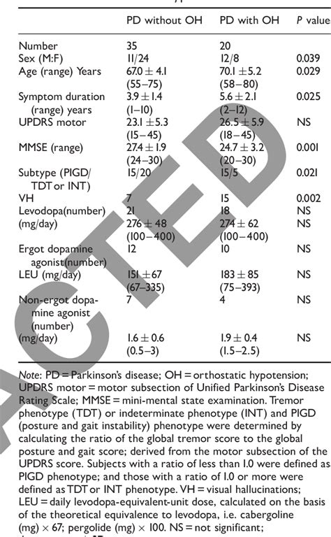 Table 1 From Characteristics Of Orthostatic Hypotension In Parkinson S Disease Semantic Scholar