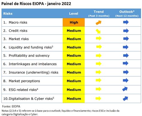 Painel Eiopa Mostra Risco Macro Elevado E Introduz Nova Categoria De