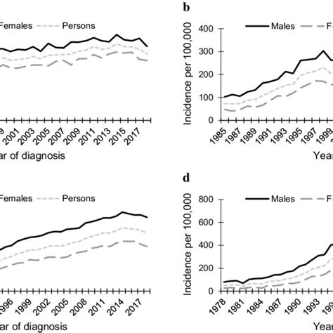 Age Specific Incidence Rates Of Keratinocyte Carcinoma In Tasmania By