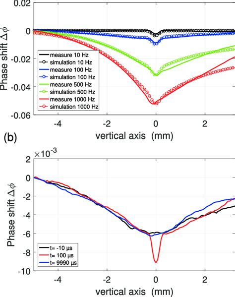 Phase Shifts Induced By The Filamentation Of Mj Fs Laser Pulses