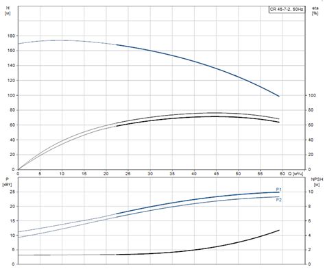 Насос Grundfos Cr 45 7 2 A F A E Hqqe Интернет магазин НасосКлаб насосное оборудование