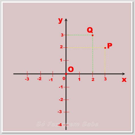 Pontos No Plano Cartesiano