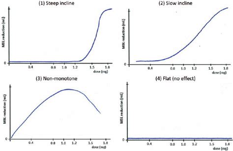 Four Scenarios For The True Dose Response Relationship Download Scientific Diagram