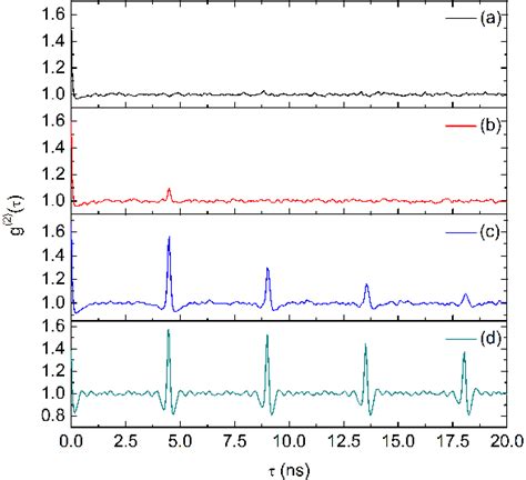 Second Order Correlation Function G As Function Of The