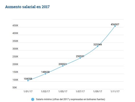 ¿cómo Ha Sido La Evolución Del Salario Mínimo En Venezuela