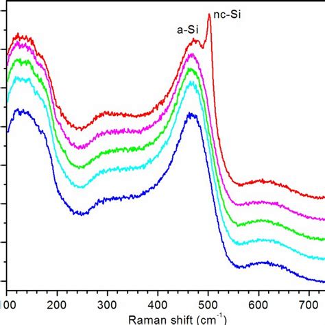 Raman Spectra Of The Structure Bsg Sn 100 Nm A Si 100 Nm 1 P