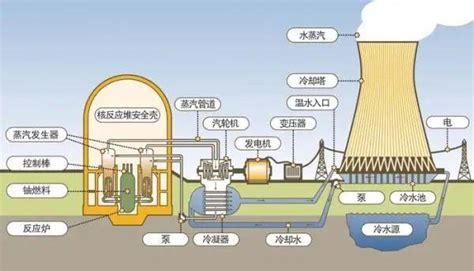 核电站的工作原理是什么（关于核电站的简介和特点详细介绍） 搞机pro网