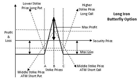 What Is Iron Butterfly Option Definition Of Iron Butterfly Option