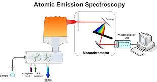 Atomic absorption spectroscopy - Assignment Point