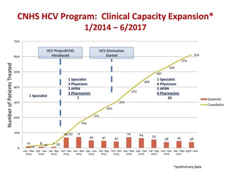 Cherokee Nation Hcv Program From Evaluation To Cure To Elimination