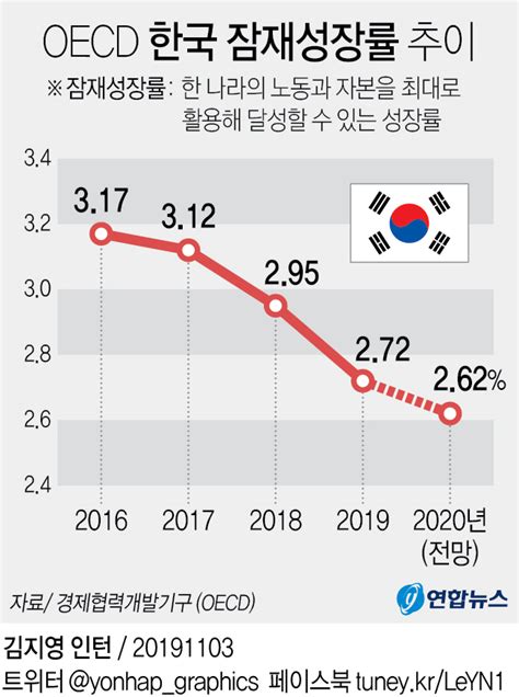 그래픽 Oecd 한국 잠재성장률 추이 연합뉴스