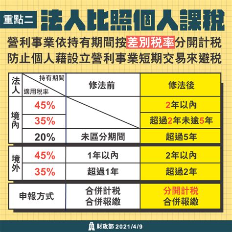 房地產知識 稅務 房地合一稅20懶人包，改革6大重點