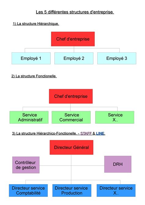 Les 5 Différentes Structures Dentreprise 1 La Structure