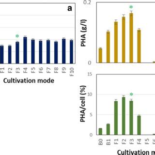 Fermentation Kinetics For Cell Growth And Pha Accumulation Of P