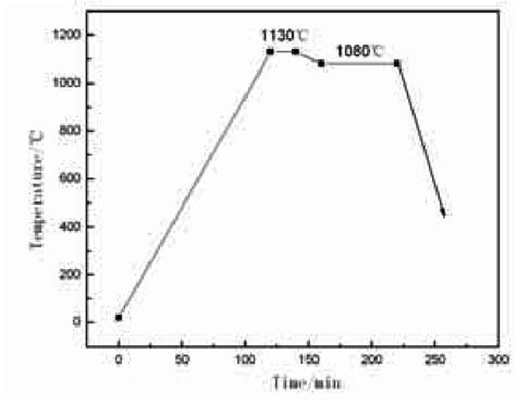 The sintering process for PM | Download Scientific Diagram