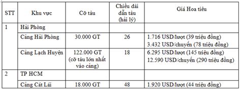 Đề xuất sửa đổi loạt giá dịch vụ cảng biển Hiệp Hội Logistics Thành