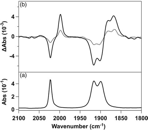 Figure From Coupling Pulse Radiolysis With Nanosecond Time Resolved