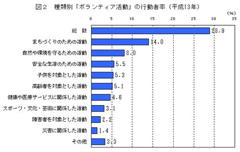 統計局ホームページ社会生活基本調査 トピックス 増加するボランティア人口