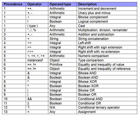 JAVA Operators and Assignments – Rock The IT