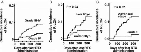 Cumulative Incidence Of Late Onset Neutropenia After Rituximab R Lon