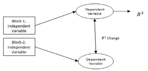 A Framework Of Hierarchical Regression Analysis Download Scientific Diagram