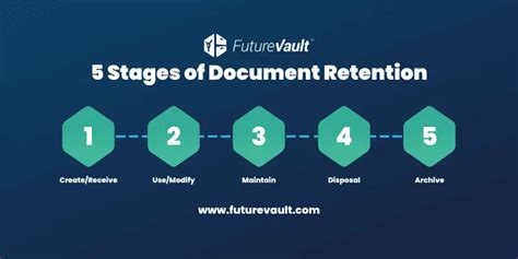 Document Retention Policy Requirements 101 FutureVault