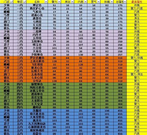 九阴各门派1 5内属性表 内功属性趋于中庸九阴真经九阴真经ol官方网站合作专区九阴真经下载九阴真经攻略中国游戏第一门户站