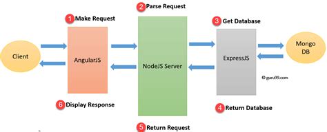 What is Mean Stack Developer? Meaning, Salary, Skills, Growth