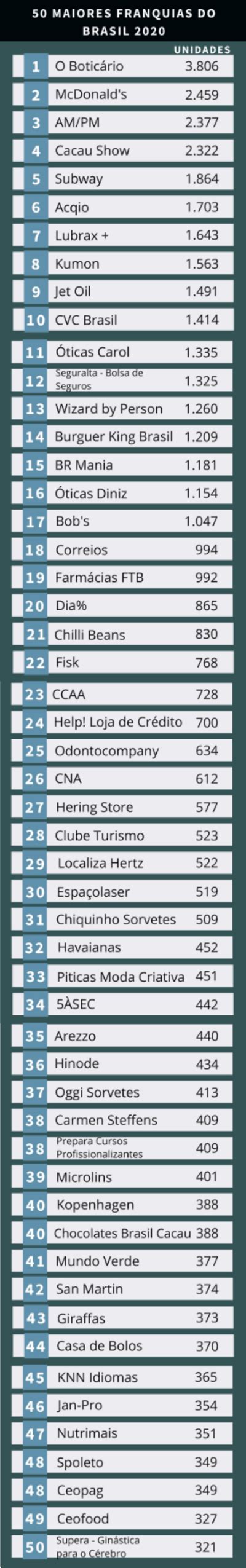 Ranking As Maiores Franquias Do Brasil Em Sebrae