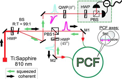 Schematic Of The Experimental Squeezing Setup Bs Beam Splitter Pbs