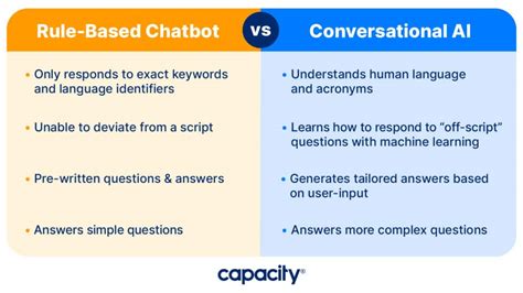 Conversational Ai Vs Chatbots Whats The Difference Capacity Xxx Porn