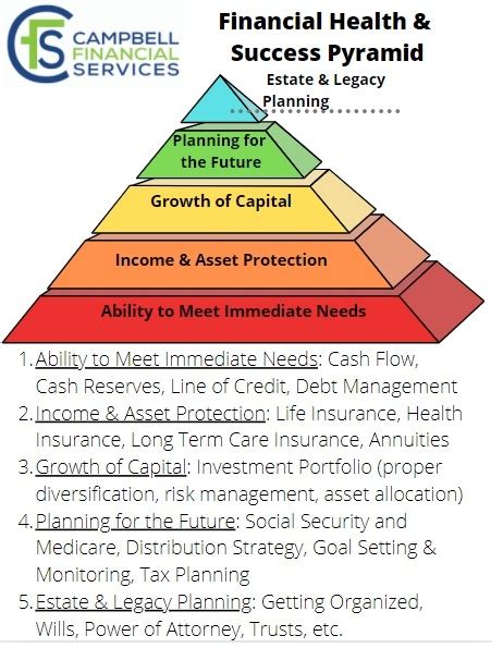 Financial Planning Pyramid