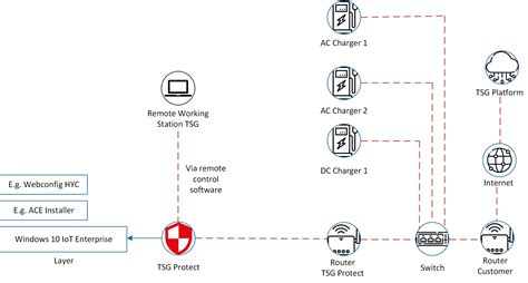 TSG Protect TSG Technical Services Solutions