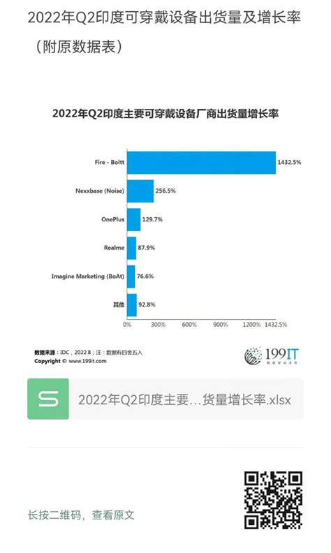 2022年q2印度可穿戴设备出货量及增长率（附原数据表） 互联网数据资讯网 199it 中文互联网数据研究资讯中心 199it