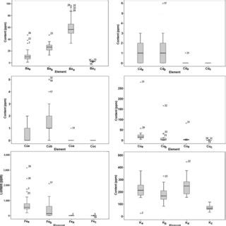 Box Plot Showing The Variation Of Ba Cd Co Cu Fe And K Content In