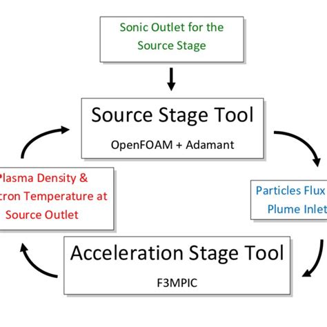 Entire thruster simulation strategy scheme. | Download Scientific Diagram