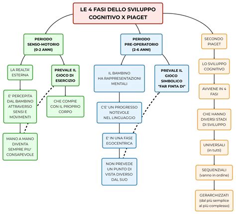 Mappa Concettuale Su Piaget Pedagogia Contemporanea Schemi E Mappe