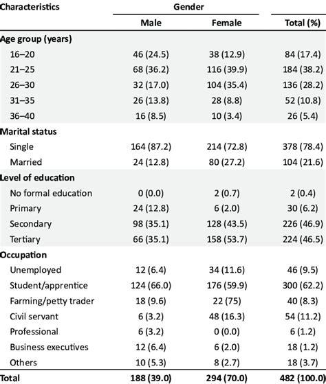 Socio Demographic Characteristics Of The Study Population Download Table