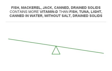 Compare Vitamin D In Fish Tuna Light Canned In Water Without Salt