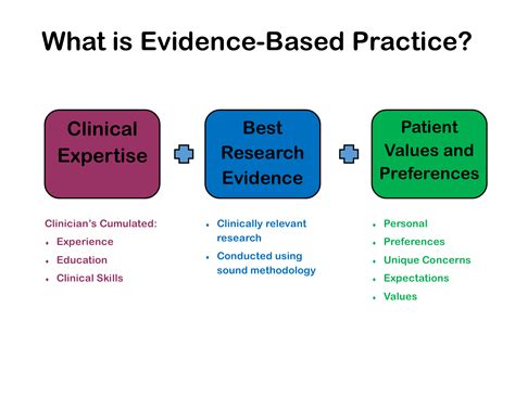 Home Evidence Based Practice Infoguides At Central Piedmont