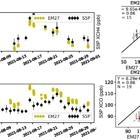 The Time Series Of The XCO 2 A XCH 4 B And XCO C From The