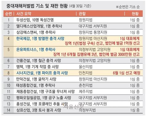 원청대표 책임 분명히 짚은 중대재해법구체적 양형기준 없어 처벌수위 엇갈려 서울신문