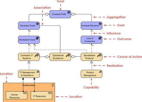 Strategy Layer: Part 2 - Concepts - ArchiMate Resources for FREE