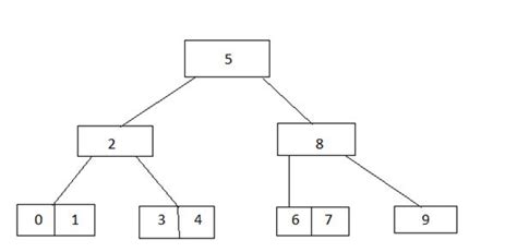 Introduction to B Tree and its operations