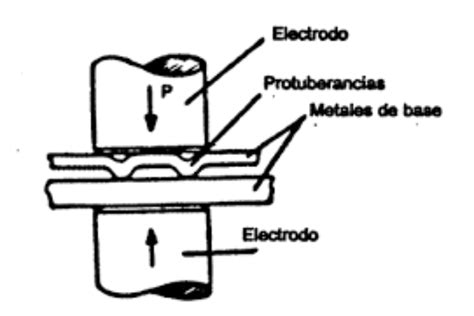 Soldadura Por Resistencia Industrias Metálicas Ruiz