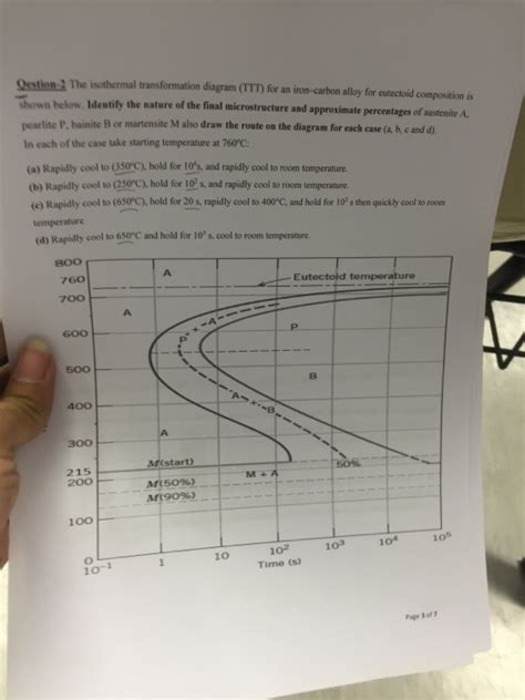 Solved The Isothermal Transformation Diagram Ttt For An Chegg