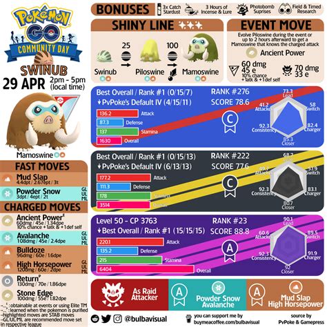 Swinub Community Day Classic And Mamoswine Infographic On Pvp And Raids