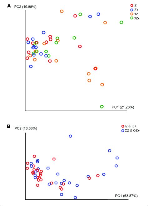 Beta Diversity Metrics Principal Coordinates Analysis Pcoa Of